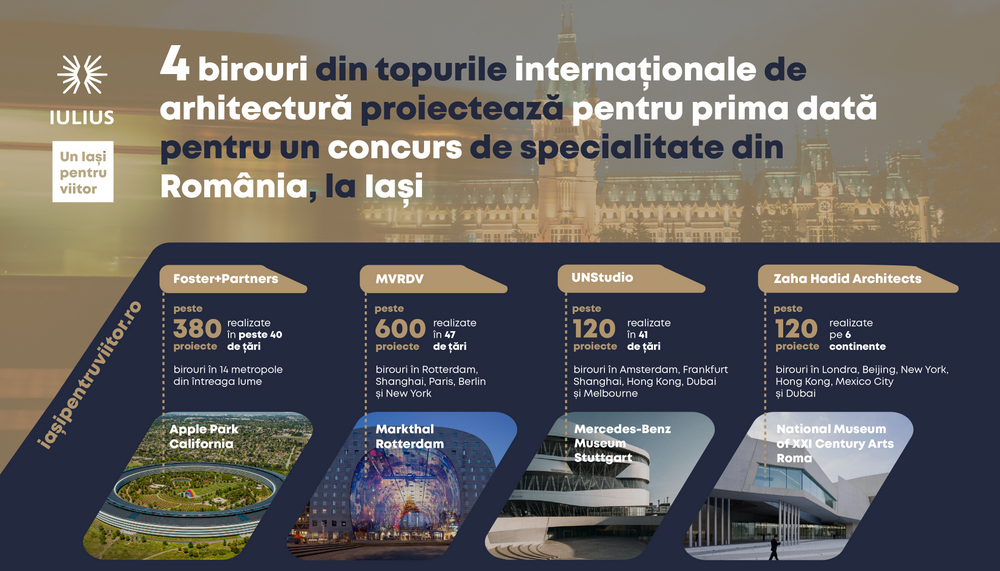 Birouri de arhitectură de renume mondial – Foster+Partners, MVRDV, UNStudio și Zaha Hadid Architects – proiectează pentru prima dată într-un concurs de specialitate din România, la Iași